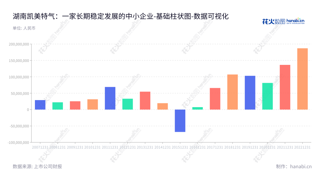 湖南凯美特气体股份有限公司（Hunan Kaimeite Gases Co., Ltd.）是一家湖南岳阳市的天然气气体研发、生产与销售公司，主要产品有干冰、液体二氧化碳、食品添加剂氮气等工业气体。,"002549","凯美特气","Kaimeite Gases","祝恩福","张伟","国证2000","国证Ａ指","深市精选","中小300","中小创新","数据可视化","上市公司财报","数据分析","基础柱状图","花火数图","图表"