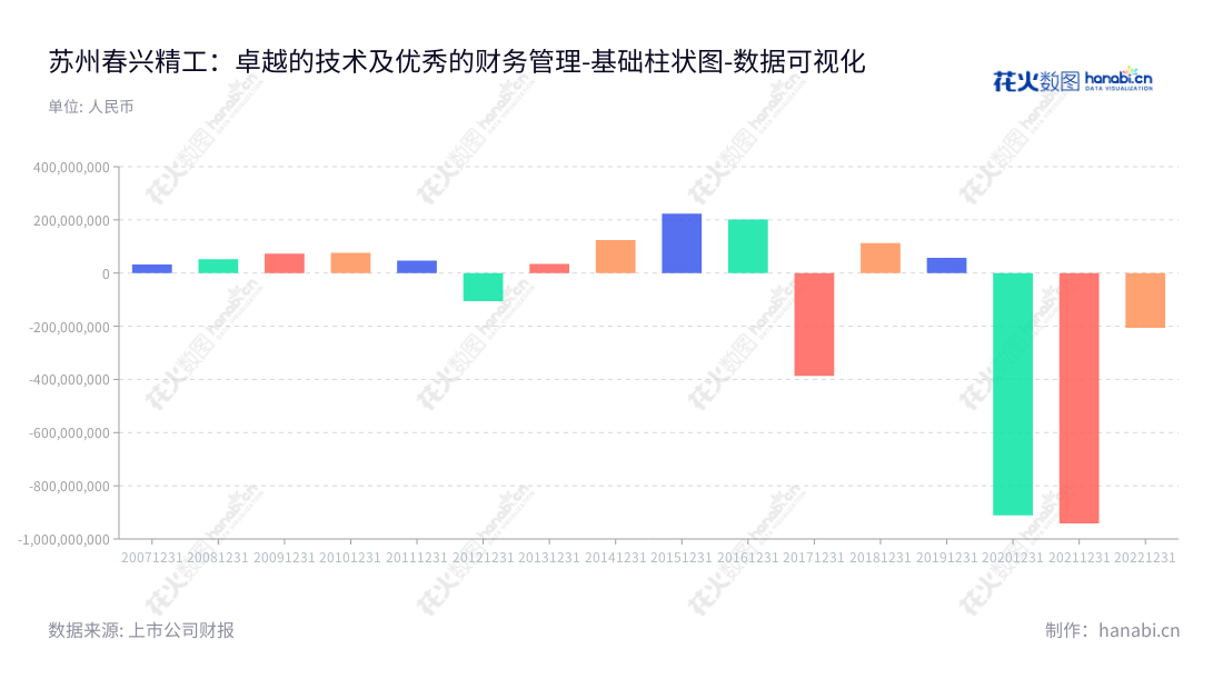 苏州春兴精工―专业生产射频器件、玻璃盖板、精密铝合金结构件及钣金件等精密电子元件产品的领先企业。提供质量优良的产品，满足广大客户的需求。,"002547","春兴精工","Chunxing Precision Mechanical","袁静","吴永忠","国证2000","国证Ａ指","数据可视化","上市公司财报","数据分析","基础柱状图","花火数图","图表"
