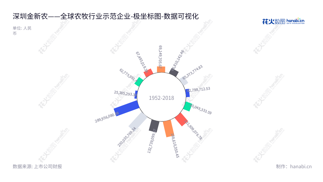 深圳市金新农科技股份有限公司(002548)以生猪养殖及饲料、动保业务为主要业务。金新农董事长郝立华,总经理钱子龙,提供有效且优质的生猪养殖饲料及动植保护解决方案。,"002548","金新农","Jinxinnong","郝立华","钱子龙","国证2000","国证A指","数据可视化","上市公司财报","数据分析","极坐标图","花火数图","图表"