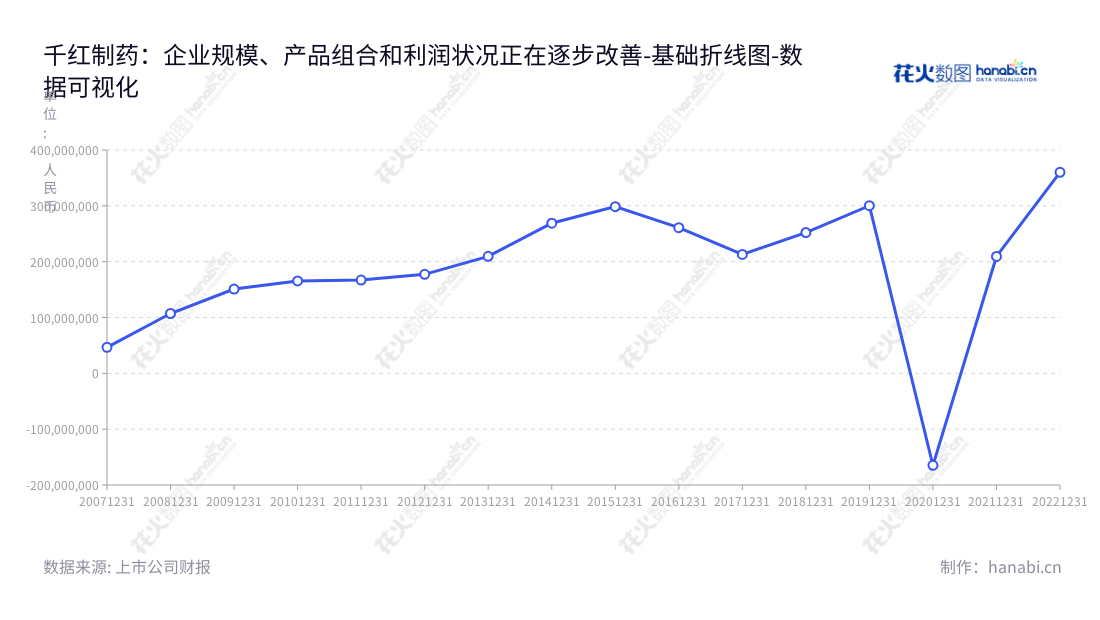 常州千红生化制药股份有限公司(Changzhou Qianhong Biopharma Co., Ltd),是江苏常州的一家从事药品研发、生产和销售的公司,主要生产药品范围内的冻干粉、针剂、注射剂、片剂、硬胶囊剂等多种医药产品。,"002550","千红制药","Qianhong Biopharma","王耀方","王轲","国证2000","国证A指","数据可视化","上市公司财报","数据分析","基础折线图","花火数图","图表"