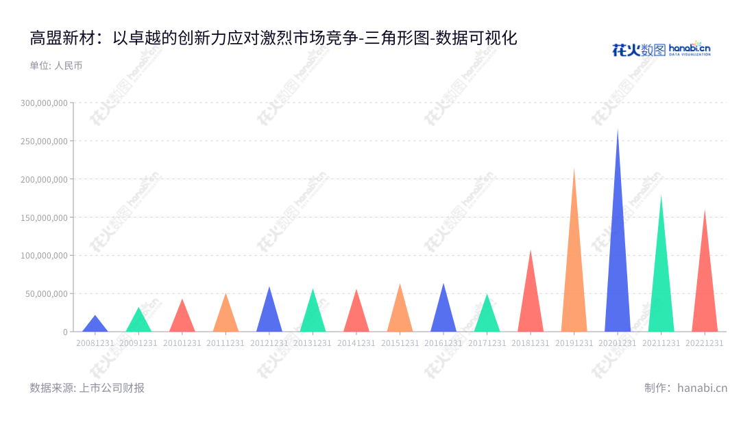 北京高盟新材料股份有限公司是一家专业从事胶粘材料、NVH隔音减振降噪材料、环保涂料树脂产品销售的公司,数年来一直致力于提升营业利润。,"300200","高盟新材","Comens New Materials","曹学","陈登雨","国证A指","数据可视化","上市公司财报","数据分析","三角形图","花火数图","图表"