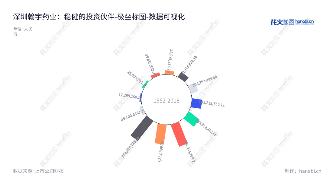 深圳翰宇药业股份有限公司（Hybio Pharmaceutical Co., Ltd）是一家专注于研发、生产和销售化学合成多肽药物的制药公司，位于广东深圳市，并致力于为病患提供安全有效的药物。,"300199","翰宇药业","Hybio Pharmaceutical","曾少贵","国证2000","国证Ａ指","中小创新","数据可视化","上市公司财报","数据分析","极坐标图","花火数图","图表"