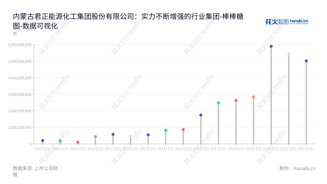 内蒙古君正能源化工集团股份有限公司是一家以发电、石灰石开采、生石灰烧制、电石生产、烧碱制备、乙炔法聚氯乙烯制备、硅铁冶炼等为主营业务的内蒙古跨国能源化工企业,董事长为张海生,总经理为张海生,主要公开报表营业利润从2012年至2022年呈稳步增长趋势。,"601216","君正集团","Junzheng Group","张海生","张海生","国证A指","红利指数","沪深300","巨潮中盘","上证380","中证红利","数据可视化","上市公司财报","数据分析","棒棒糖图","花火数图","图表"