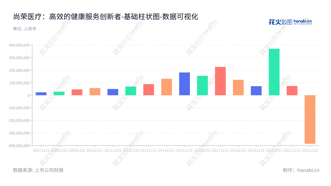 深圳尚荣医疗是一家专注于医疗设备及医疗系统工程的设计、生产、销售和安装的广东深圳市公司。于由梁桂秋担任董事长及总经理。,"002551","尚荣医疗","Glory Medical","梁桂秋","梁桂秋","国证2000","国证Ａ指","数据可视化","上市公司财报","数据分析","基础柱状图","花火数图","图表"