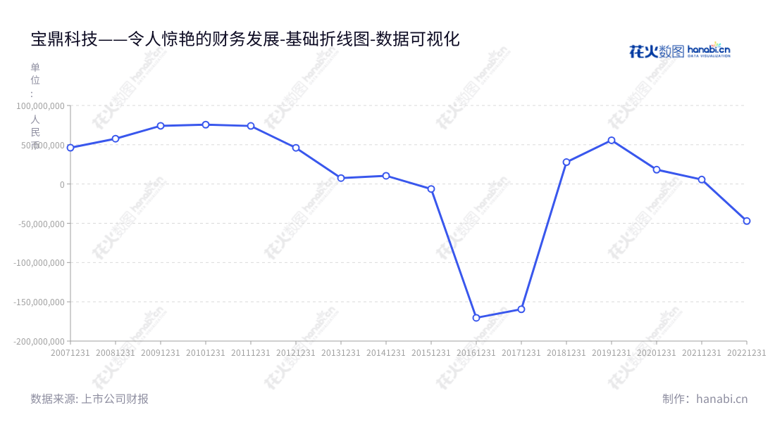 宝鼎科技（002552）是一家位于浙江杭州市的专业大型铸锻件，电子铜箔及覆铜板设计生产和销售的公司。公司董事长为李宜三，总经理为朱宝松。,"002552","宝鼎科技","Baoding Technology","李宜三","朱宝松","国证Ａ指","数据可视化","上市公司财报","数据分析","基础折线图","花火数图","图表"