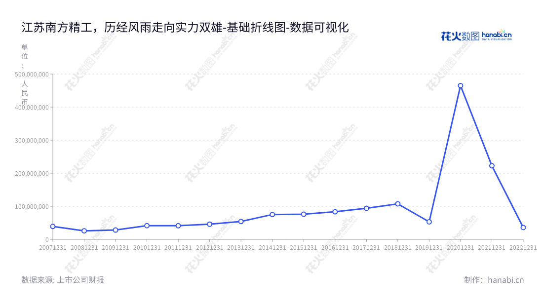 江苏南方精工股份有限公司（Jiangsu NanFang Precision Co., Ltd.）是一家位于江苏常州市的滚针精密制造企业，主营滚针轴承、超越离合器、单向滑轮总成等研发、制造和销售。董事长史建伟，总经理姜宗成。,"002553","南方精工","NanFang Precision","史建伟","姜宗成","国证2000","国证Ａ指","数据可视化","上市公司财报","数据分析","基础折线图","花火数图","图表"