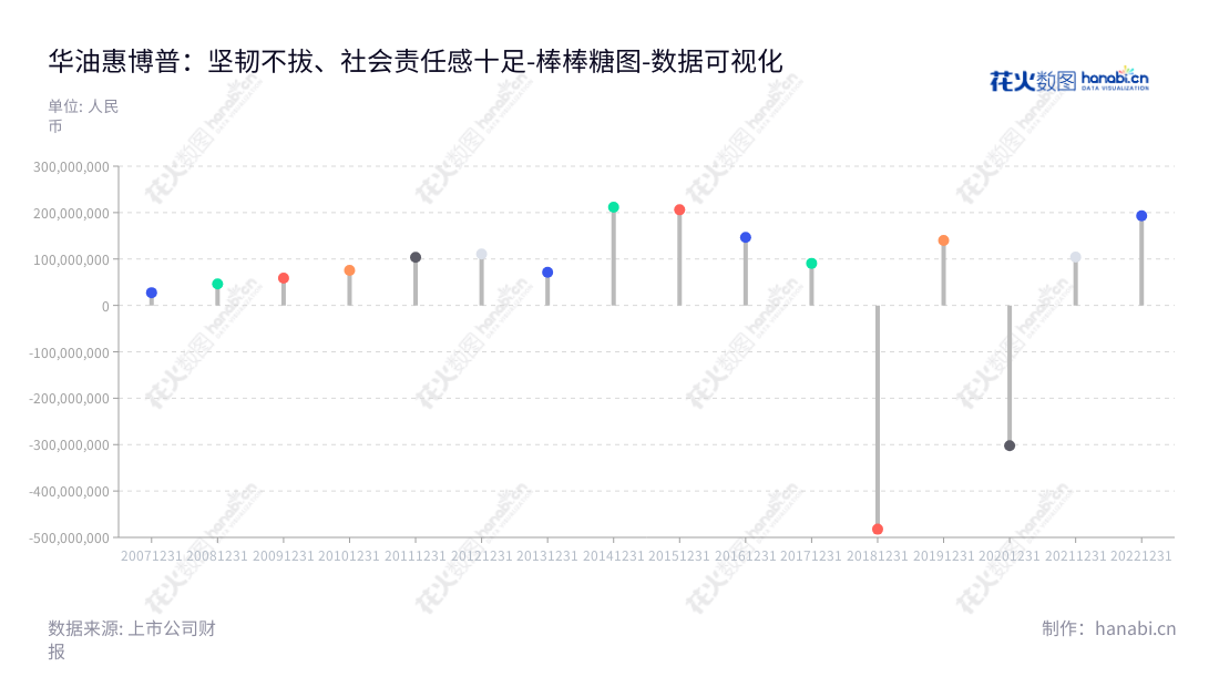 华油惠博普（002554）是专注于油气工程及服务（EPCC）、环境工程及服务、油气资源开发及利用的湖南长沙科技公司。致力于为各行各业领域提供高质量高效率的技术解决方案，在市场上保持稳步发展。,"002554","惠博普","HBP","潘青","李松柏","国证Ａ指","数据可视化","上市公司财报","数据分析","棒棒糖图","花火数图","图表"