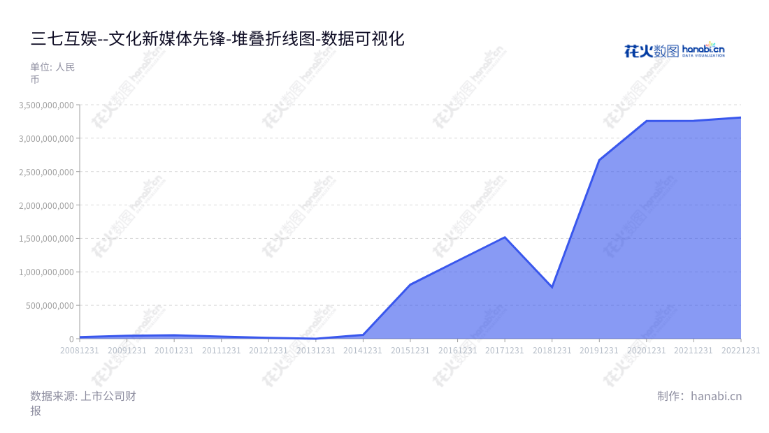 三七互娱（002555）是一家位于安徽芜湖市的文化创意行业领跑者，其主营业务为手机游戏及网页游戏的研发、发行和运营，同时还致力于影视、动漫、音乐、教育、社交、VR等文化细分领域的发展，多年来其营业利润屡创新高。,"002555","三七互娱","Sanqi Huyu","李卫伟","徐志高","ESG 300","国证Ａ指","沪深300","巨潮中盘","深成指R","深市精选","深证100","深证100R","深证300","深证成指","深证红利","深证新兴","深证责任","中创100","中小100","中小300","中小新兴","中证100","数据可视化","上市公司财报","数据分析","堆叠折线图","花火数图","图表"