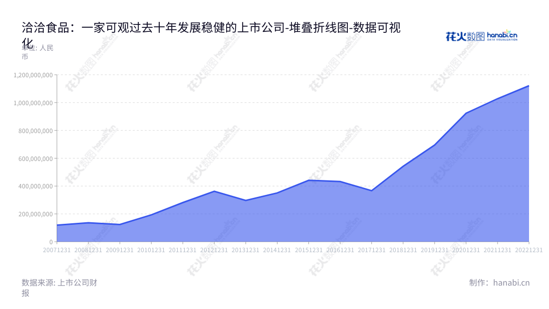 洽洽食品股份有限公司（002557）是位于安徽合肥市的一家 专业从事坚果炒货食品的生产和销售 的公司，在最近几年营业利润稳定增长。,"002557","洽洽食品","Chacha Food","陈先保","陈先保","国证Ａ指","巨潮小盘","深成指R","深市精选","深证300","深证成指","中小100","中小300","中证500","数据可视化","上市公司财报","数据分析","堆叠折线图","花火数图","图表"