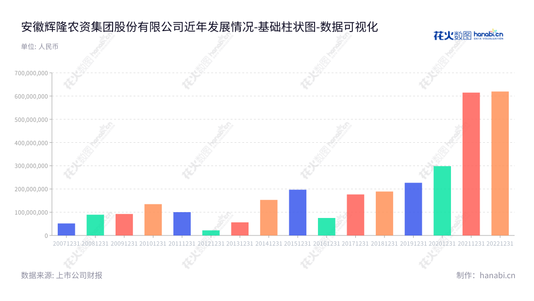Anhui Huilong Agricultural Means of Production Co., Ltd.是一家位于安徽合肥市的公司，主营业务为从事化肥、化工和农药产品的内外贸分销业务，以及自主品牌复合肥和农药的生产与销售，最近10年营业利润有所增长。,"002556","辉隆股份","Huilong","刘贵华","程诚","国证2000","国证Ａ指","深市精选","中小创新","数据可视化","上市公司财报","数据分析","基础柱状图","花火数图","图表"