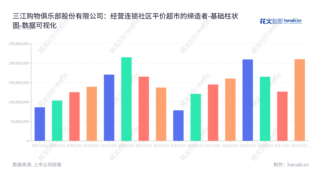  三江购物是浙江宁波的一家社区平价超市连锁店，其营业利润从2014年的78384130.76元上升至2022年的209944581.68元。,"601116","三江购物","Sanjiang Shopping","陈念慈","陈岩","国证2000","国证Ａ指","数据可视化","上市公司财报","数据分析","基础柱状图","花火数图","图表"