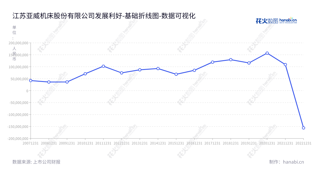 江苏亚威机床股份有限公司(Jiangsu Yawei Machine Tool Co.)是一家专注于金属成形机床、激光加工装备和智能制造解决方案的专业机床制造企业,拥有强大的技术质量管理体系,自2012年至2022年利润实现良好平稳增长。,"002559","亚威股份","Yawei","冷志斌","冷志斌","国证2000","国证A指","数据可视化","上市公司财报","数据分析","基础折线图","花火数图","图表"