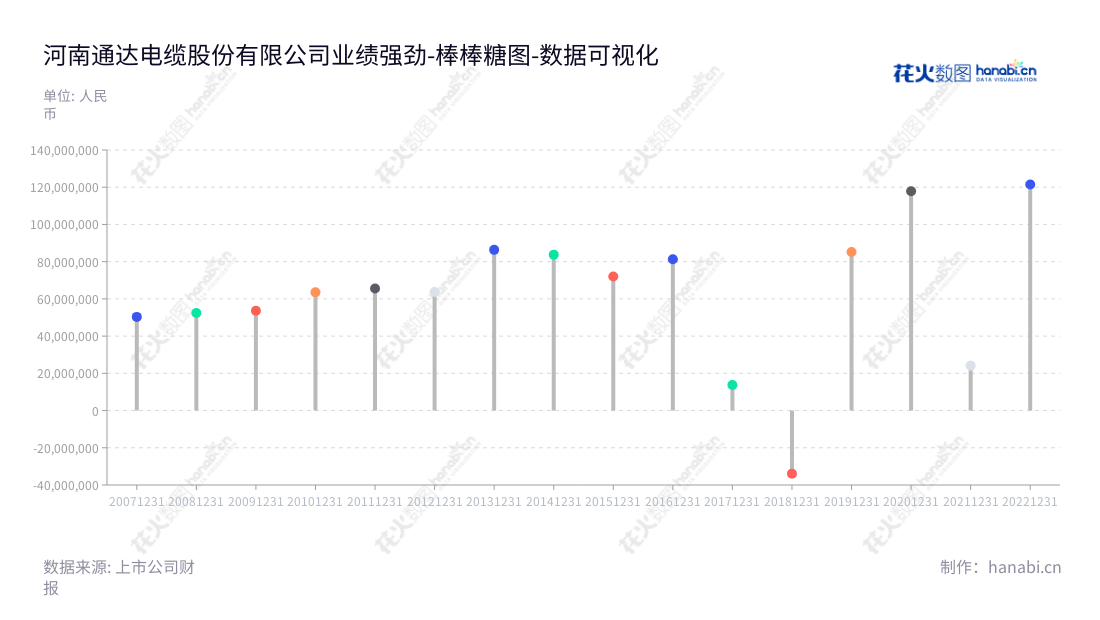河南通达电缆股份有限公司(Henan Tong-da Cable Co., Ltd.)是以电线电缆生产、销售及航空零部件加工为主营业务的公司,拥有丰富的行业经验,为全球客户提供优质服务。,"002560","通达股份","Tong-Da","马红菊","曲洪普","国证2000","国证A指","数据可视化","上市公司财报","数据分析","棒棒糖图","花火数图","图表"