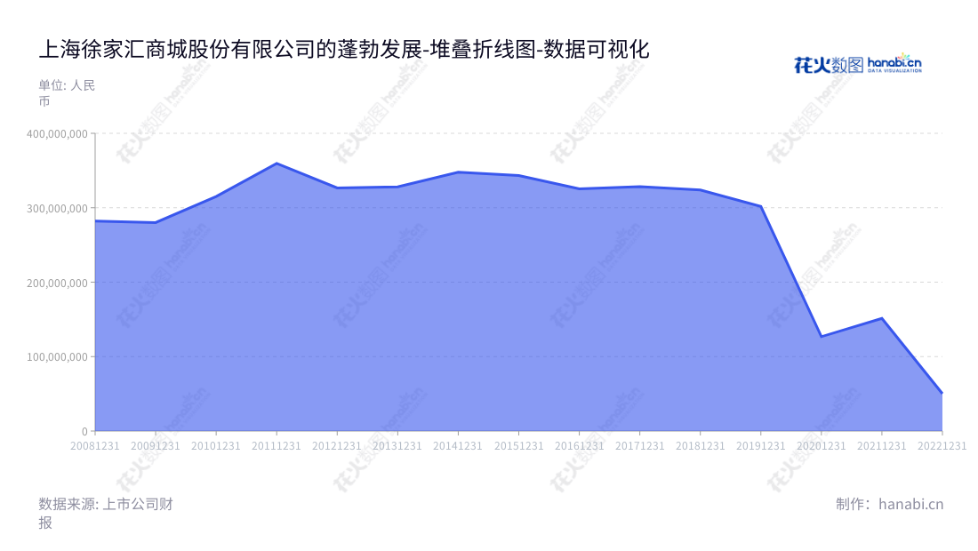 上海徐家汇商城股份有限公司（Shanghai Xujiahui Commercial Co., Ltd.），是由董事长华欣、总经理王斌领导的百货零售企业，位于中国上海。上海徐家汇商城股份有限公司致力于提供优质的百货零售服务，成绩斐然，近几年营业利润均呈上升趋势。,"002561","徐家汇","Xujiahui","华欣","王斌","国证Ａ指","数据可视化","上市公司财报","数据分析","堆叠折线图","花火数图","图表"