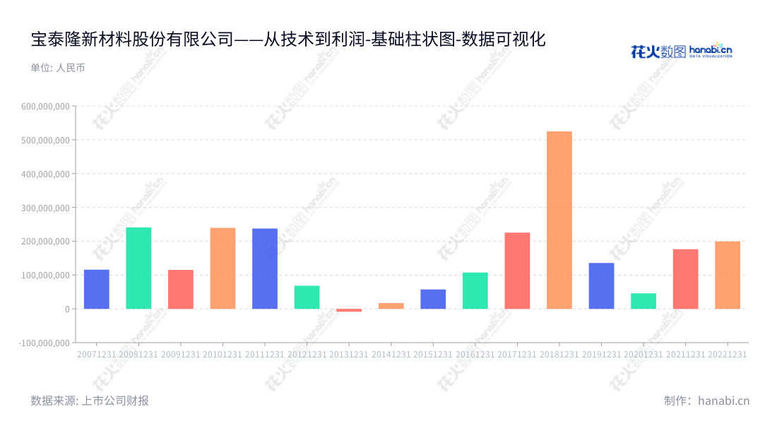宝泰隆新材料股份有限公司(Baotailong New Materials Co., Ltd.)位于黑龙江七台河市,旨在以煤炭开采、洗选加工、炼焦、化工、发电、供热、石墨烯、针状焦等产品的生产销售以及技术研发和服务。业绩稳健,稳定增长。,"601011","宝泰隆","Baotailong","焦强","秦怀","国证2000","国证A指","数据可视化","上市公司财报","数据分析","基础柱状图","花火数图","图表"