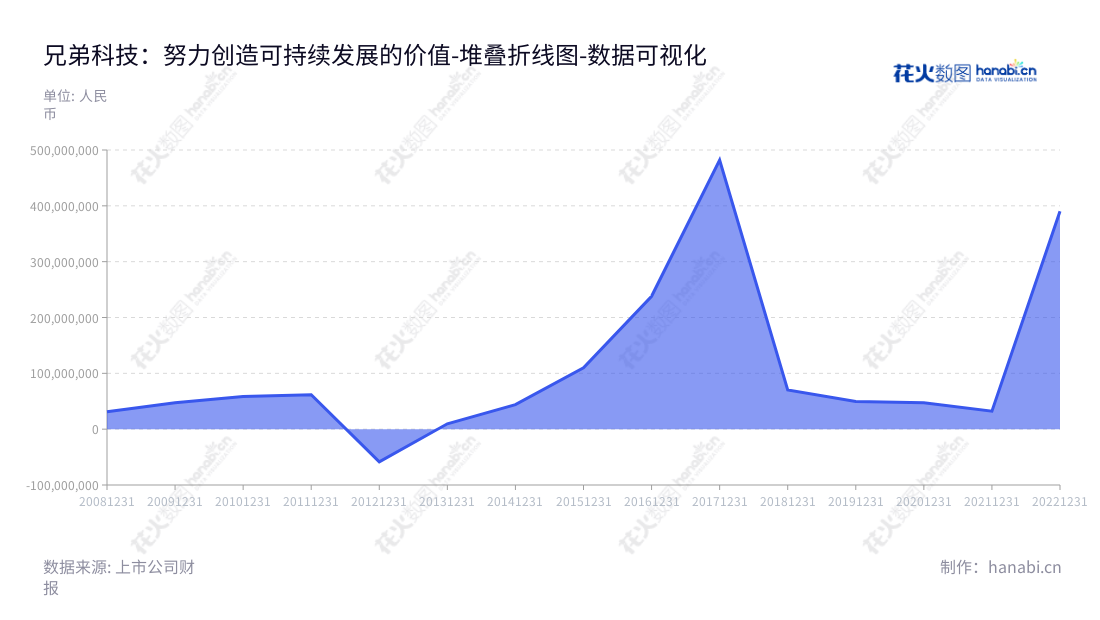 兄弟科技(002562)位于浙江嘉兴市,致力于从事维生素和皮革化学品的研发、生产及销售业务,董事长为钱志达,总经理为李健平,其官方网址为www.brother.com.cn。,"002562","兄弟科技","Brother Enterprises","钱志达","李健平","国证2000","国证A指","数据可视化","上市公司财报","数据分析","堆叠折线图","花火数图","图表"
