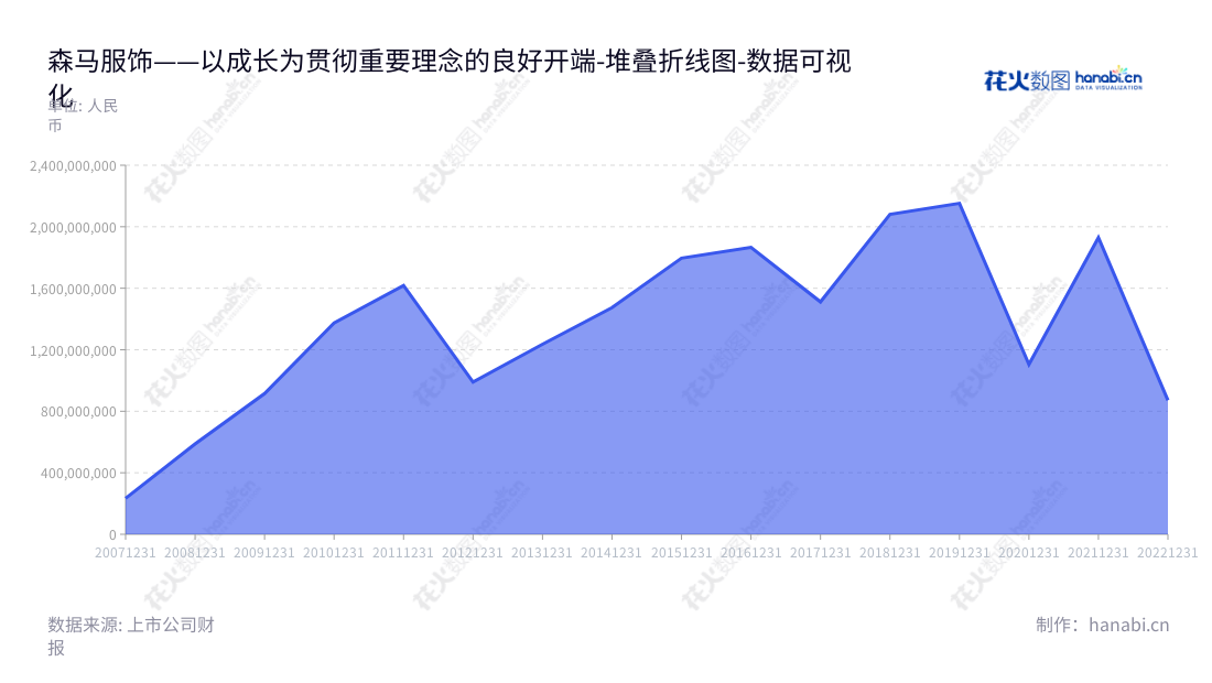 浙江森马服饰股份有限公司(002563)专业生产和销售休闲服饰、儿童服饰,位于浙江温州,董事长邱坚强,总经理徐波,年营业利润逐年上升。,"002563","森马服饰","Semir Garment","邱坚强","徐波","国证A指","巨潮小盘","深成指R","深市精选","深证成指","深证红利","中小300","中证500","中证红利","数据可视化","上市公司财报","数据分析","堆叠折线图","花火数图","图表"