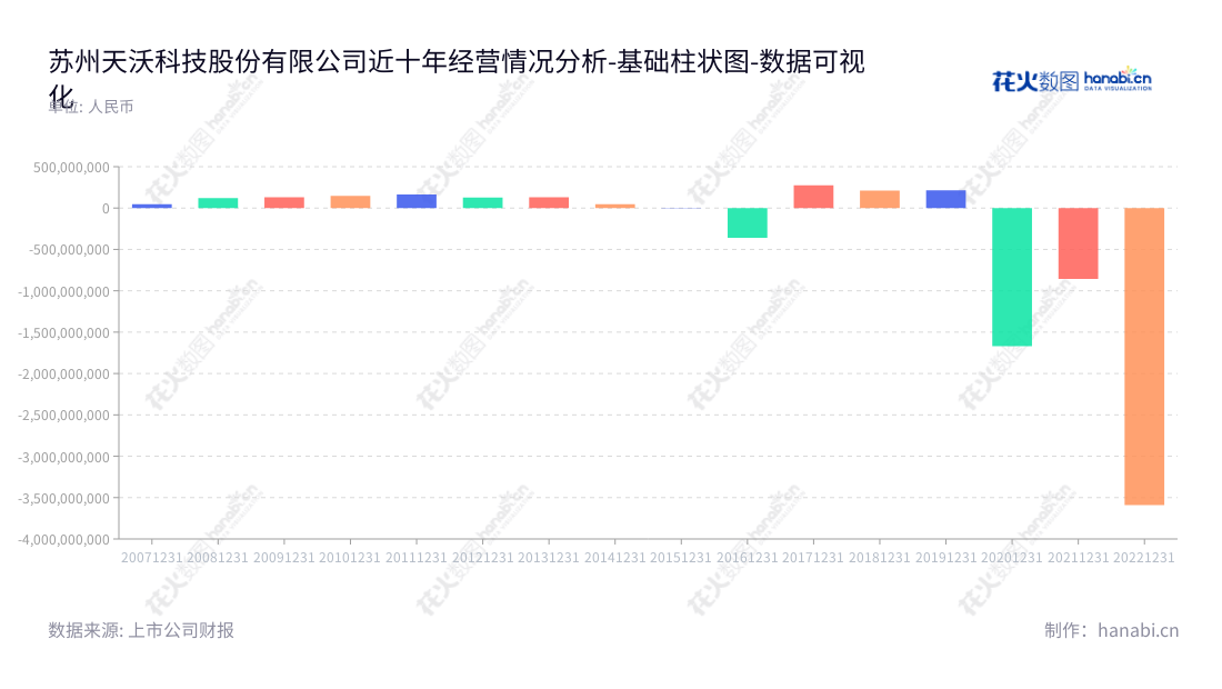 苏州天沃科技股份有限公司（002564），致力于提供能源工程服务、高端装备制造、军民融合，在江苏苏州市拥有丰富的经验及行业知识。,"002564","天沃科技","Thvow","易晓荣","彭真义","国证Ａ指","数据可视化","上市公司财报","数据分析","基础柱状图","花火数图","图表"