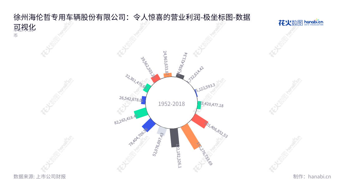 徐州海伦哲(300201)是一家江苏徐州市的高空作业车和电力客户量身定制的电力保障车辆制造商,拥有多年的研发、生产和销售经验。徐州海伦哲致力于为客户提供优质的产品与完善的服务,满足电力企业和专业用户的需求。,"300201","海伦哲","Handler","高鹏","尹亚平","国证A指","数据可视化","上市公司财报","数据分析","极坐标图","花火数图","图表"