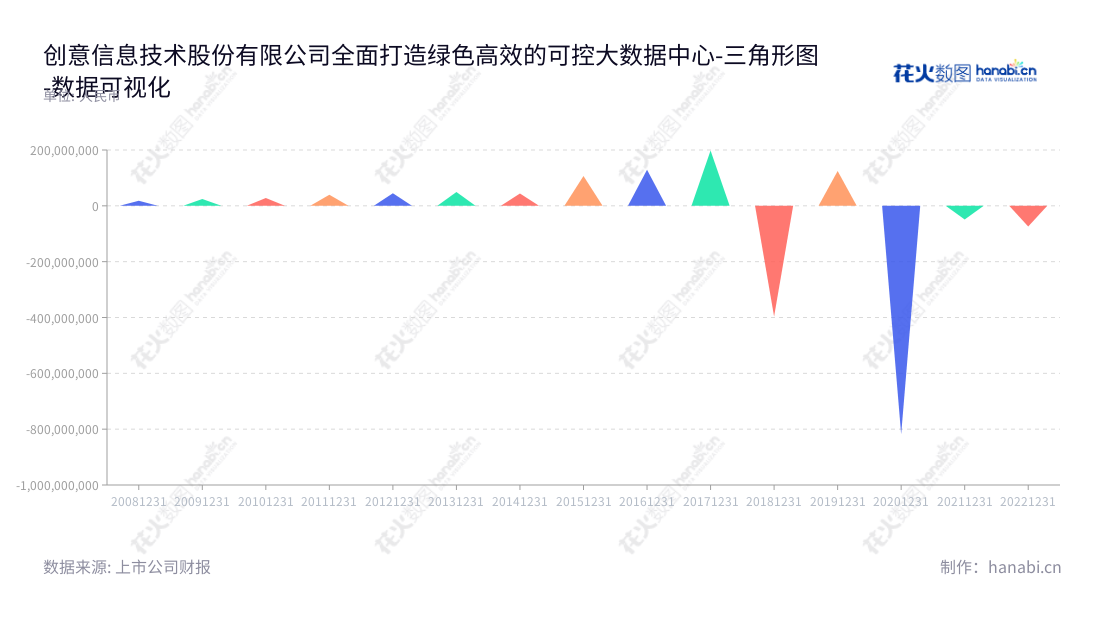 创意信息是一家主要从事大数据、人工智能、物联网等领域的综合性智能技术股份公司，坐落于四川成都市，由国内知名的董事长陆文斌与总经理王震共同管理，已实现近十年可观的复合增长率。,"300366","创意信息","Troy Information","陆文斌","王震","国证2000","国证Ａ指","中小创新","数据可视化","上市公司财报","数据分析","三角形图","花火数图","图表"