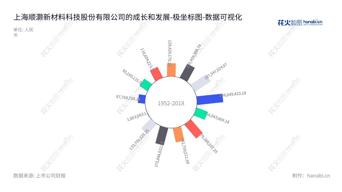 上海顺灏新材料科技股份有限公司(Shanghai Shunho New Materials Technology Co., Ltd.), 是一家主营特种防伪环保纸、印刷品、新型烟草、非烟草不燃研发及销售的公司,以及有机生物农业土壤改造。创立于2012年,自创立以来,以其卓越的工作准备和优质的服务素质,赢得了客户的认可和好评。,"002565","顺灏股份","Shunho Stock","王钲霖","郭翥","国证2000","国证A指","数据可视化","上市公司财报","数据分析","极坐标图","花火数图","图表"