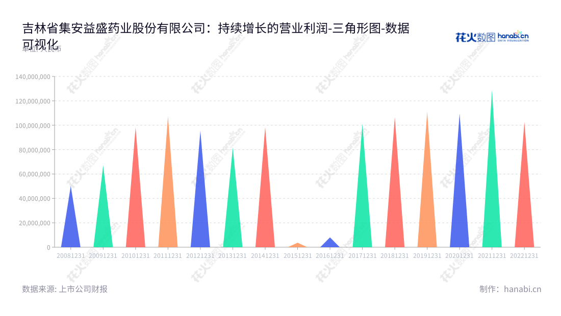 吉林省集安益盛药业股份有限公司是一家位于吉林通化市的药品企业，由张益胜先生担任董事长，薛晓民先生担任总经理，主营中成药的研发、生产与销售的公司。,"002566","益盛药业","Yisheng Pharmaceutical","张益胜","薛晓民","国证Ａ指","数据可视化","上市公司财报","数据分析","三角形图","花火数图","图表"