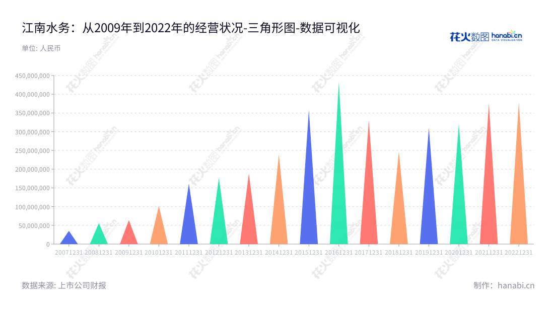 江苏江南水务股份有限公司（Jiangsu Jiangnan Water Co., Ltd.）位于江苏无锡市，致力于为客户提供自来水、自来水排水及相关水处理服务，历年营业利润稳步攀升。主要董事、总经理分别为董事长华锋先生和总经理池永先生。,"601199","江南水务","Jiangnan Water","华锋","池永","国证2000","国证Ａ指","数据可视化","上市公司财报","数据分析","三角形图","花火数图","图表"