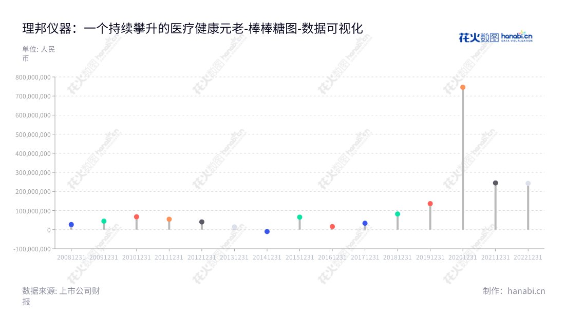 深圳市理邦精密仪器股份有限公司，张浩董事长，为客户提供高质量的医疗电子设备产品和体外诊断产品，具有十多年经营利润稳定增长史。,"300206","理邦仪器","Edan Instruments","张浩","张浩","国证2000","国证Ａ指","中小创新","数据可视化","上市公司财报","数据分析","棒棒糖图","花火数图","图表"