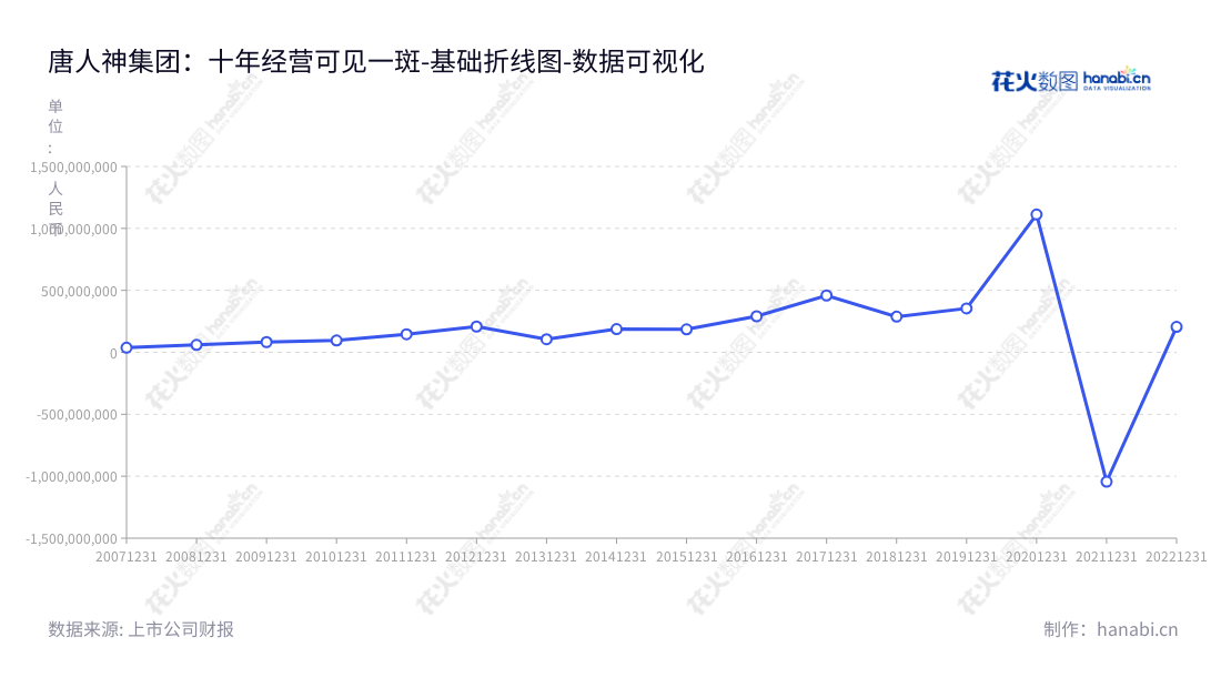 唐人神集团股份有限公司(Tangrenshen Group Co., Ltd.)是一家总部位于湖南株洲市、由陶一山先生担任董事长、陶业担任总经理的肉品、种猪等饲料生产销售企业。,"002567","唐人神","Tangrenshen","陶一山","陶业","国证2000","国证A指","深市精选","中小300","中小创新","数据可视化","上市公司财报","数据分析","基础折线图","花火数图","图表"