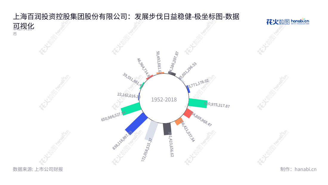 上海百润投资控股集团股份有限公司（002568），是一家以香精香料业务和预调鸡尾酒（含气泡水）业务为主营业务的上海上海市企业。网址www.bairun.net。,"002568","百润股份","Bairun","刘晓东","刘晓东","国证Ａ指","巨潮中盘","深成指R","深市精选","深证300","深证成指","中创100","中小100","中小300","中证500","数据可视化","上市公司财报","数据分析","极坐标图","花火数图","图表"