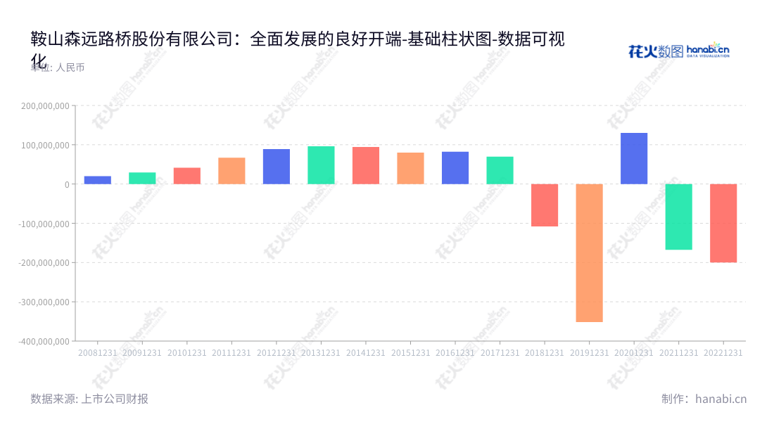 鞍山森远路桥股份有限公司（Anshan Senyuan Road and Bridge Co., Ltd.）是一家致力于新型公路养护机械的技术开发和制造的公司，总部位于辽宁鞍山，是一家国有企业。,"300210","森远股份","Senyuan","郭澎岳","孙斌武","国证Ａ指","数据可视化","上市公司财报","数据分析","基础柱状图","花火数图","图表"
