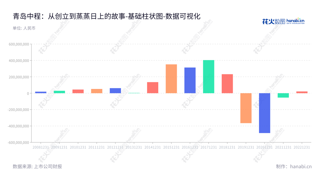 青岛中程股份有限公司，主营绿色电网建设、新能源开发、海外工业园区开发运营、特许经营权、矿产经营、虚拟现实和互联网技术研发应用等，是山东青岛地区一家知名的创新型企业。,"300208","青岛中程","QDZC","杨纪国","杨纪国","国证2000","国证Ａ指","数据可视化","上市公司财报","数据分析","基础柱状图","花火数图","图表"