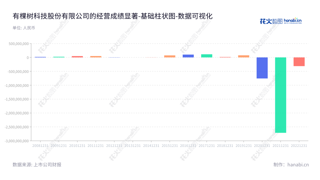 有棵树(300209),是一家于湖南长沙落户的专注于现代制造、通信设计施工服务、软件服务、交通与物流业务的高科技科技公司,其历年营业利润一直保持正向发展。,"300209","ST有棵树","YKS","肖四清","肖燕","数据可视化","上市公司财报","数据分析","基础柱状图","花火数图","图表"