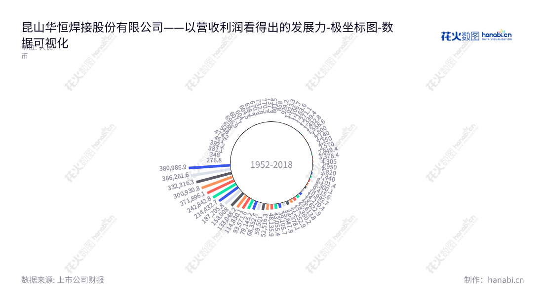 Kunshan Huaheng Welding Co., Ltd. (833444) is located in Suzhou, Jiangsu, China and provides integrated solutions for intelligent manufacturing covering the application scenarios and production processes of engineering machinery, petrochemical, rail transit, shipbuilding, aerospace, and marine engineering, etc. The company is led by Chairman and General Manager Xuxu Jiong. Its website is www.huahengweld.com.,"833444","华恒股份","徐绪炯","徐绪炯","数据可视化","上市公司财报","数据分析","极坐标图","花火数图","图表"