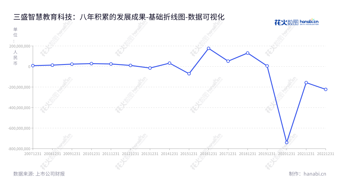 ST三盛是一家智能教育装备与服务公司，致力于推动教育智能化发展。ST三盛拥有丰富的营业利润经验，分别于2013年至2022年的报表日期同期有10次营业利润变化。,"300282","*ST三盛","Sansheng Education","戴德斌","戴德斌","数据可视化","上市公司财报","数据分析","基础折线图","花火数图","图表"