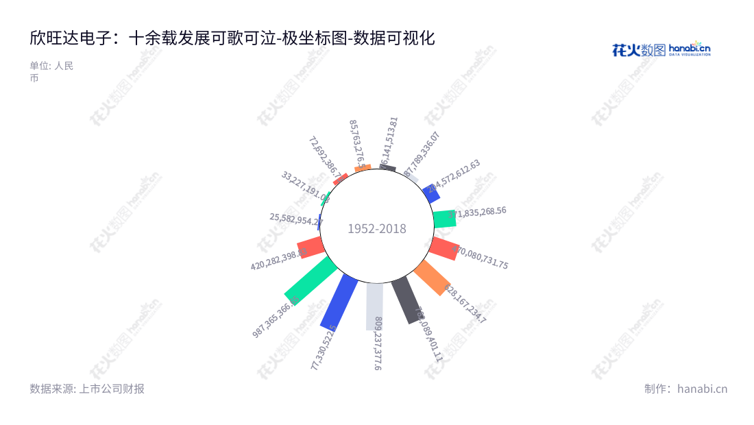 Description：欣旺达（300207）是一家位于广东深圳市的锂离子电池模组领域制造商，拥有较强的研发、设计、生产及销售能力。　,"300207","欣旺达","Sunwoda","王威","王威","ESG 300","创业板50","创业板指","创业新兴","国证Ａ指","国证环保","沪深300","巨潮中盘","深成指R","深证300","深证成指","深证环保","深证新兴","深证责任","中创100","数据可视化","上市公司财报","数据分析","极坐标图","花火数图","图表"