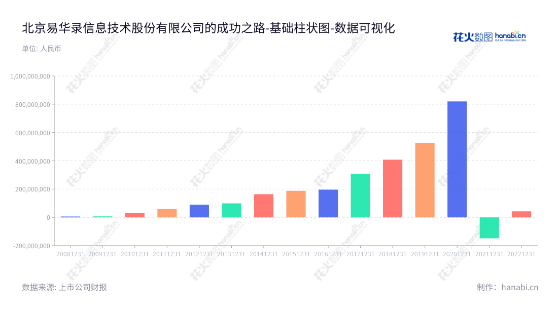 北京易华录信息技术股份有限公司（300212）是将数据湖作为数字经济基础设施，提供生态运营服务的领先企业，连续十年稳健发展，创造出优质且高盈利的营业利润。,"300212","易华录","E-hualu","林拥军","高辉","国证2000","国证Ａ指","深成指R","深证成指","中证500","中证央企","数据可视化","上市公司财报","数据分析","基础柱状图","花火数图","图表"