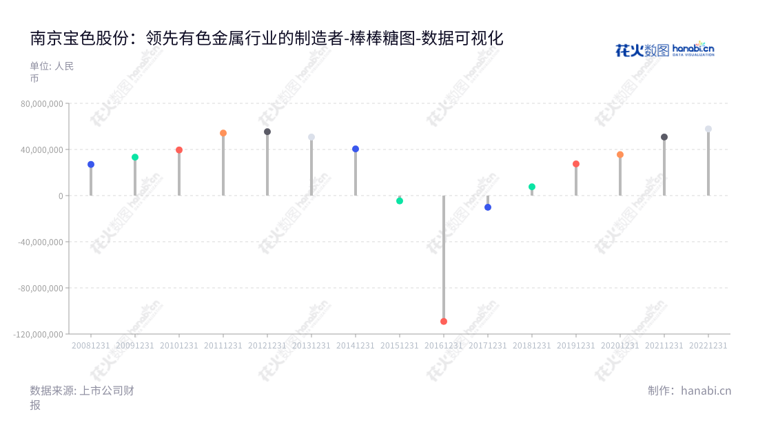 南京宝色股份公司(300402）是一家位于江苏南京市的有色金属、高级不锈钢、金属复合材料制造公司，主营服务包括研发、设计、制造、安装等，提供高质量、高效的营业利润。,"300402","宝色股份","Baose","高颀","吴丕杰","国证2000","国证Ａ指","数据可视化","上市公司财报","数据分析","棒棒糖图","花火数图","图表"