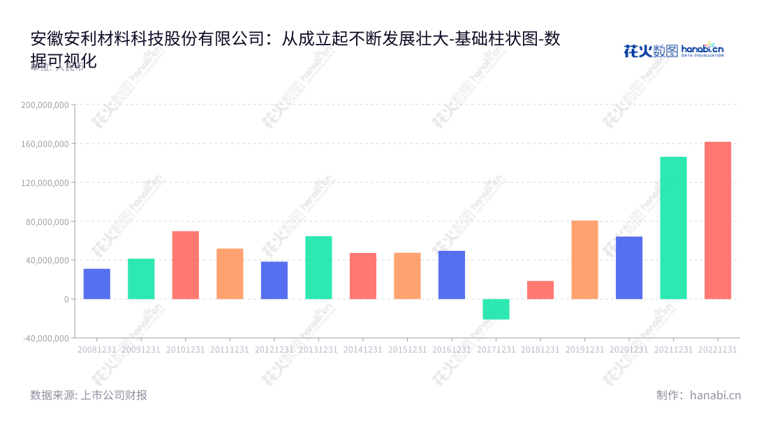安利股份专注于中高档聚氨酯合成革的生产和销售,位于安徽合肥市,为姚和平担任董事长和总经理,服务社会多年,产品质量高受欢迎。,"300218","安利股份","Anli","姚和平","姚和平","国证A指","数据可视化","上市公司财报","数据分析","基础柱状图","花火数图","图表"
