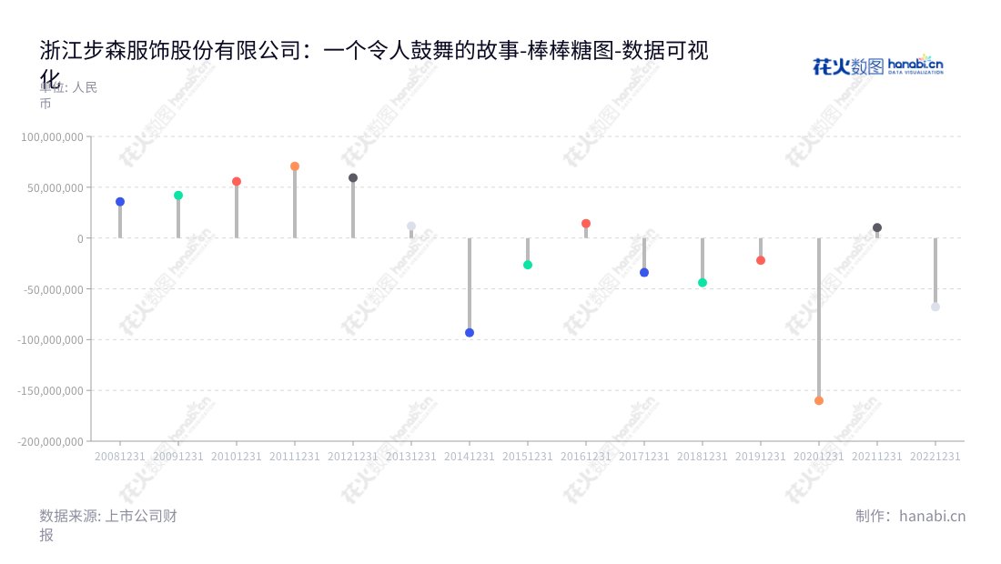 浙江步森服饰股份有限公司（ST步森，002569），位于浙江绍兴市，致力于为“步森”品牌男装的设计、生产和销售，董事长王雅珠，总经理王雅珠，专业设计、生产男装。,"002569","ST步森","Busen Garments","王雅珠","王雅珠","数据可视化","上市公司财报","数据分析","棒棒糖图","花火数图","图表"
