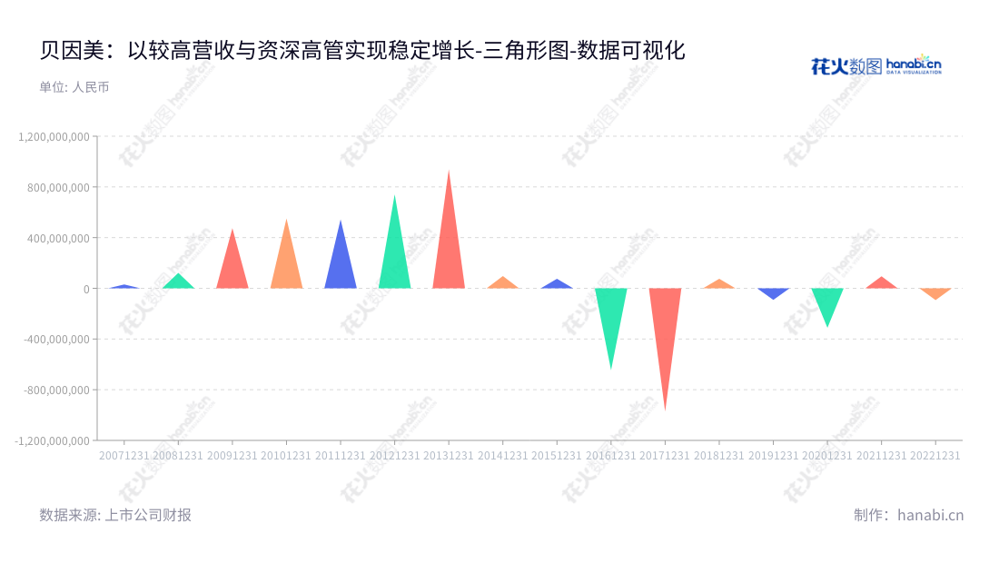 可以写出：贝因美（002570），位于浙江杭州，专注于婴幼儿食品的研发、生产和销售，主要产品包括配方奶粉、营养米粉等。,"002570","贝因美","Beingmate","谢宏","谢宏","国证2000","国证Ａ指","中小创新","数据可视化","上市公司财报","数据分析","三角形图","花火数图","图表"