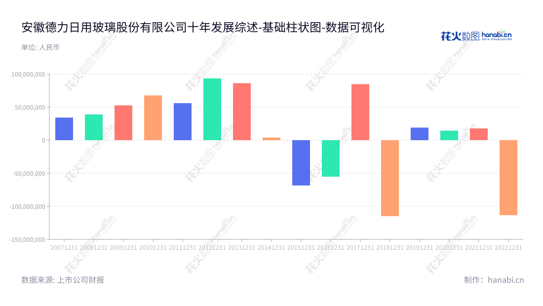 安徽德力日用玻璃股份有限公司,致力于餐饮用器皿、厨房用器皿、酒店用器皿等各类日用玻璃器皿的研发、生产与销售,拥有多年营业利润经验。,"002571","德力股份","Deli Household","施卫东","俞乐","国证A指","数据可视化","上市公司财报","数据分析","基础柱状图","花火数图","图表"