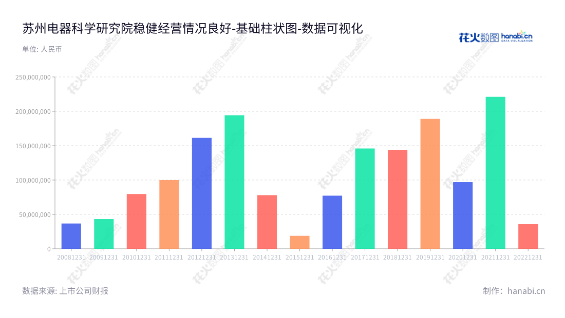 苏州电器科学研究院股份有限公司(Suzhou Electrical Apparatus Science Academy Co., Ltd.)旨在提供高品质的输配电电器、核电电器、机床电器、船用电器、汽车电子电气、太阳能及风能发电设备等各类电器的技术检测服务。苏州电器科学研究院近年营业利润不断增长,致力于为客户提供优质服务。,"300215","电科院","Suzhou Electrical","宋静波","李杰","国证2000","国证A指","数据可视化","上市公司财报","数据分析","基础柱状图","花火数图","图表"
