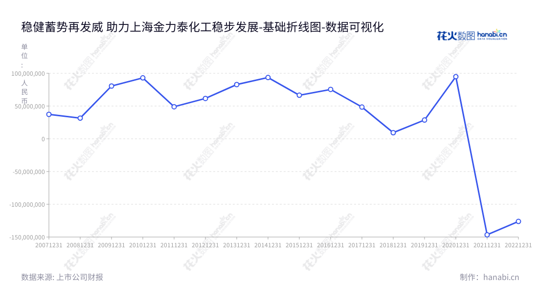 上海金力泰化工股份有限公司(Kinlita)是一家位于上海市的专注于电泳涂料(阴极电泳涂料和阳极电泳涂料)、面漆、陶瓷涂料等高性能涂料的研发、生产和销售的公司。公司由董事长袁翔和总经理何光贵共同领导。,"300225","金力泰","Kinlita","袁翔","袁翔","国证A指","数据可视化","上市公司财报","数据分析","基础折线图","花火数图","图表"