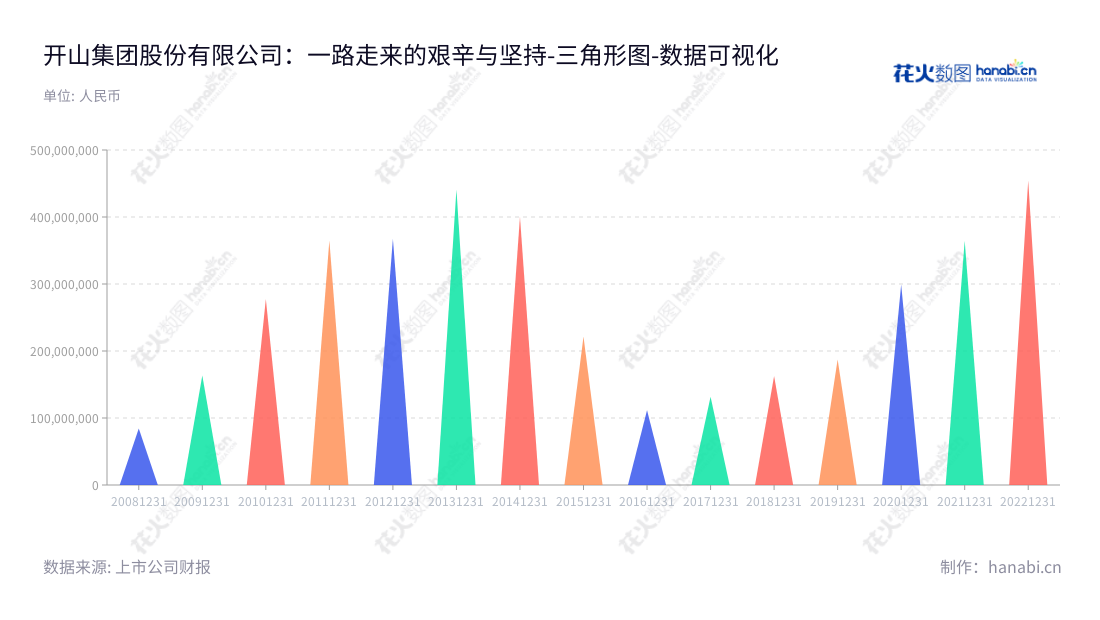 开山集团（Kaishan Group Co., Ltd.）专注于压缩机研发、生产和销售，是中国领先的压缩机制造商，历史营业利润处于快速增长之中，用户反馈好评。,"300257","开山股份","Kaishan","顾宏宇","TANG YAN","国证Ａ指","巨潮小盘","深成指R","深证成指","中证500","数据可视化","上市公司财报","数据分析","三角形图","花火数图","图表"