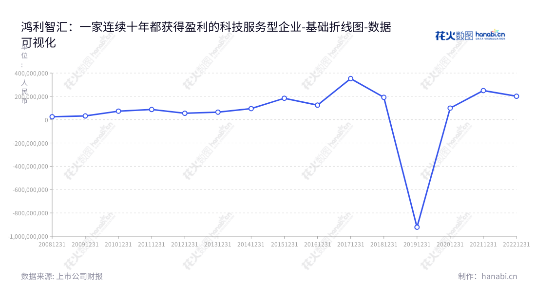 Description:鸿利智汇集团股份有限公司(Hongli Zhihui Group Co., Ltd.)是位于广东广州市的LED器件及应用产品供应商,专注为消费者提供通用照明、背光源汽车信号/照明、特殊照明、专用照明、显示屏等众多领域的高品质和高性能产品。,"300219","鸿利智汇","HongliZhihui","李俊东","李俊东","国证2000","国证A指","中小创新","数据可视化","上市公司财报","数据分析","基础折线图","花火数图","图表"
