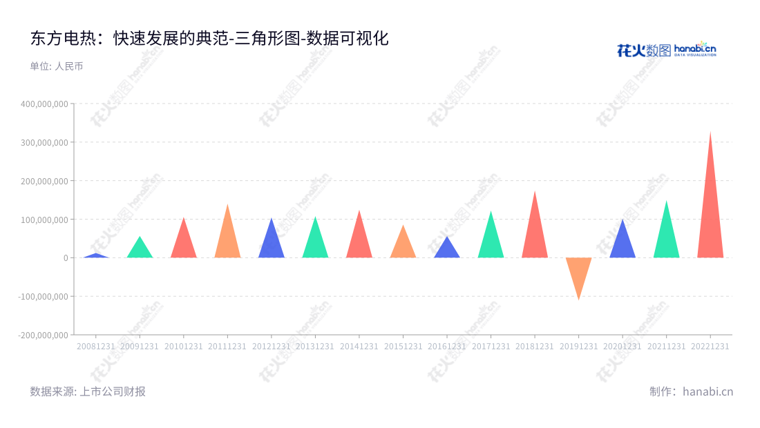 镇江东方电热科技股份有限公司是一家集民用电加热器、工业装备制造、光通信及动力锂电池精密钢壳材料为一体的制造服务商，拥有多年营业利润记录，2014-2022年共9年。,"300217","东方电热","Dongfang Electric Heating","谭克","谭伟","国证2000","国证Ａ指","中小创新","数据可视化","上市公司财报","数据分析","三角形图","花火数图","图表"