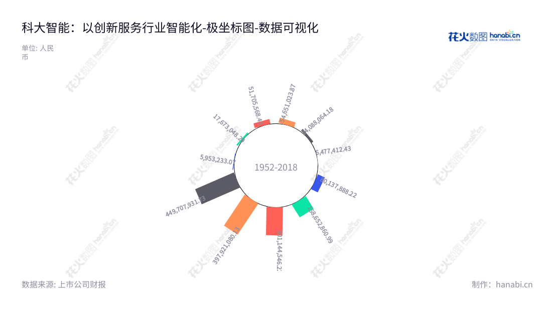 科大智能科技股份有限公司（CSG Smart Science and Technology Co., Ltd）是一家总部位于上海市的工业智能化企业，提供智能化装备、智能产线和智能解决方案一体化服务。全年营业利润稳步增加，拥有良好的发展前景。,"300222","科大智能","CSGSmart Sci and Tech","黄明松","黄明松","国证2000","国证Ａ指","中小创新","数据可视化","上市公司财报","数据分析","极坐标图","花火数图","图表"