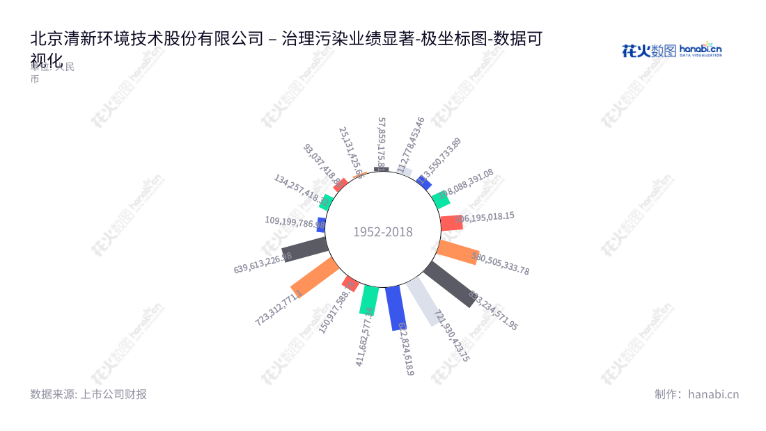  北京清新环境技术（002573）主营工业污染治理业务，近几年营业利润有大幅上涨，为用户提供优质服务。,"002573","清新环境","SPC","邹艾艾","李其林","国证2000","国证Ａ指","深市精选","中小创新","数据可视化","上市公司财报","数据分析","极坐标图","花火数图","图表"