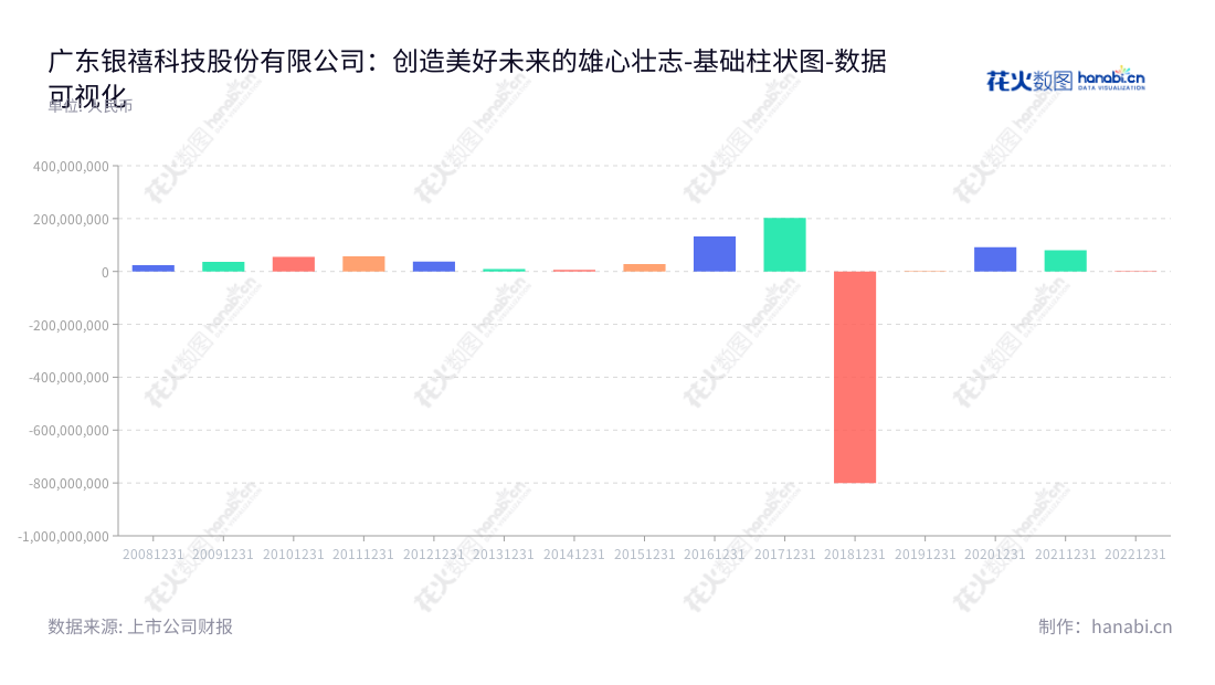 ,"300221","银禧科技","Silver Age Sci and Tech","谭文钊","林登灿","国证Ａ指","数据可视化","上市公司财报","数据分析","基础柱状图","花火数图","图表"